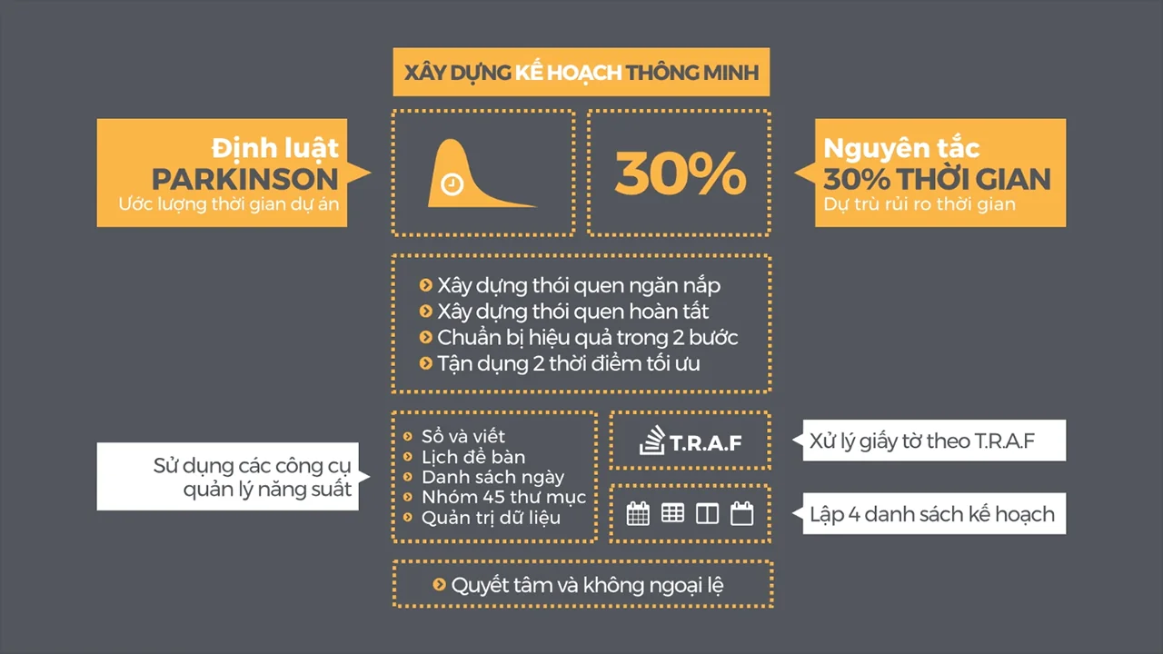 Xây dựng Kế hoạch thông minh