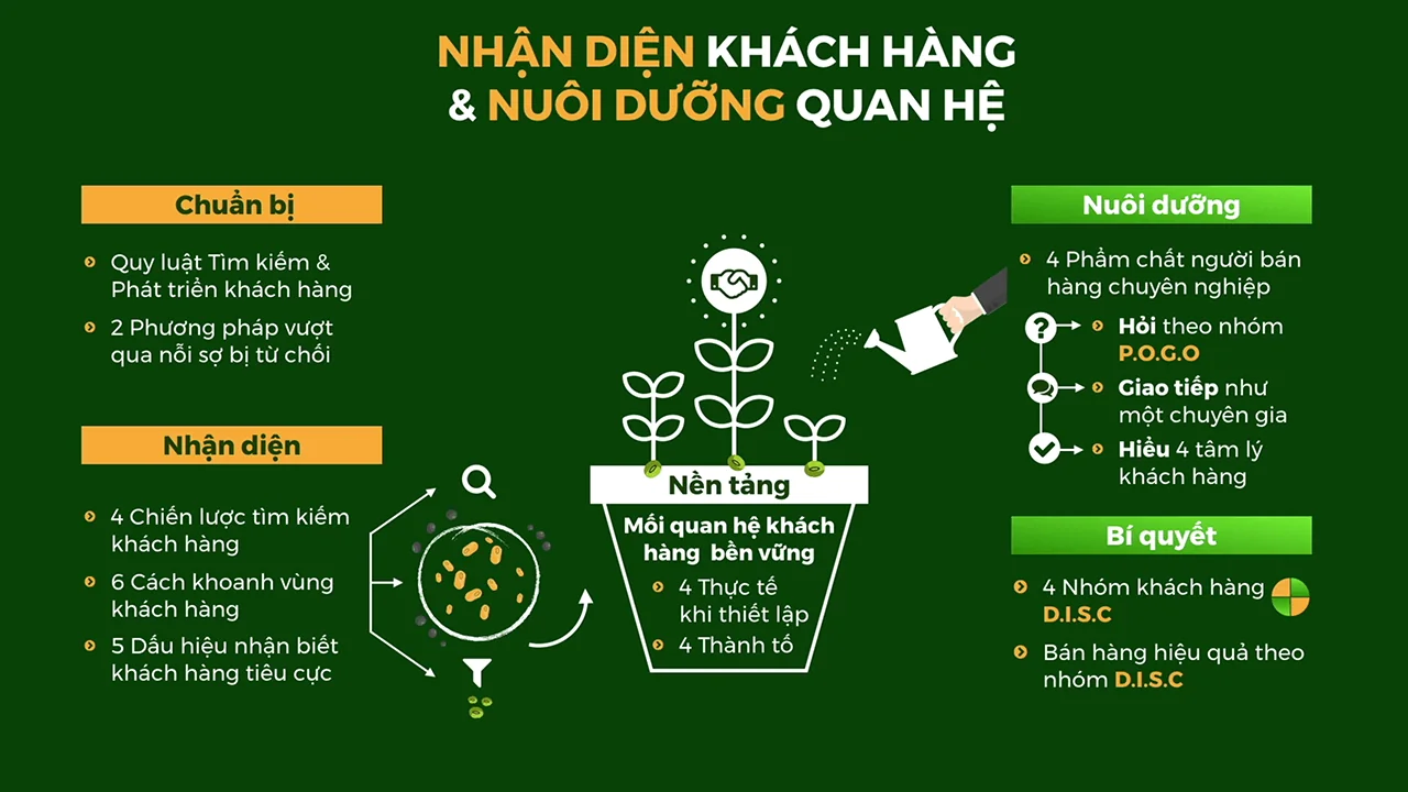 Nhận diện Khách hàng & Nuôi dưỡng Quan hệ