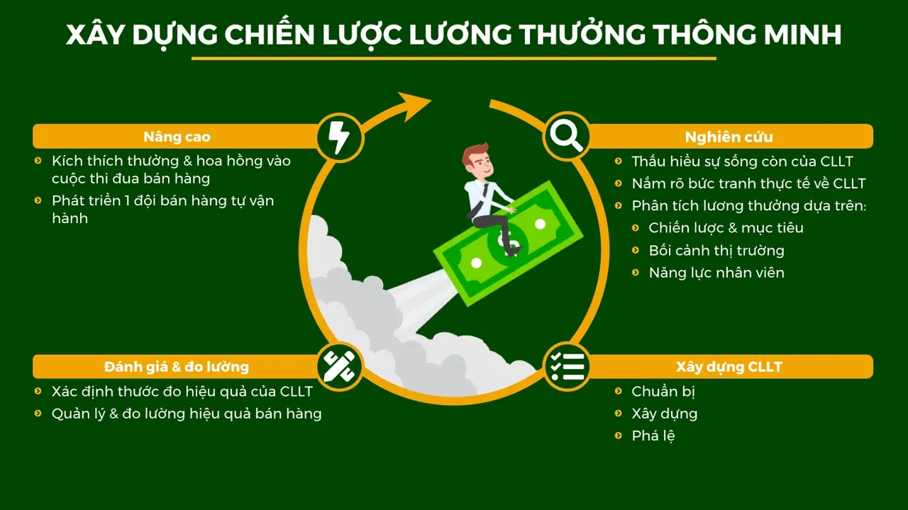 Sales Compensation : Lên chiến lược lương thưởng thông minh
